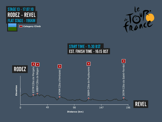 Stage Profile