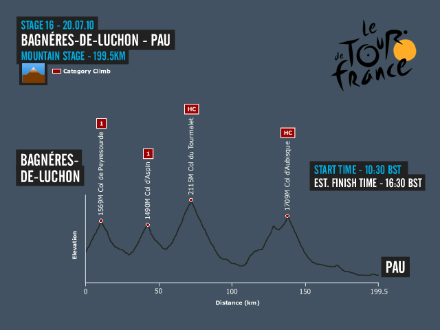 Stage Profile