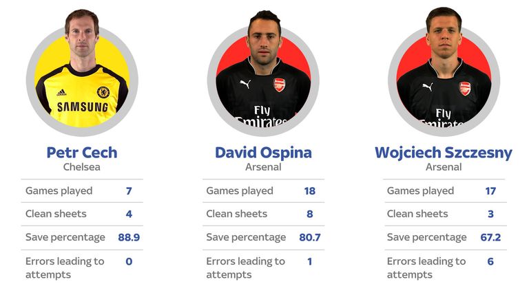 goalkeepers-cech-ospina-szczesny-comparison_3316755.jpg
