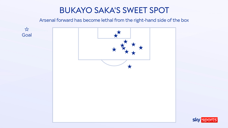 Bukayo Saka&#39;s open-play Premier League goal map for the 2023/24 Premier League season