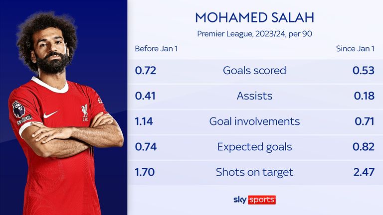 Mohamed Salah&#39;s returns for goals and assists have dropped off since New Year&#39;s Day, despite hitting more shots on target and clocking a higher xG per 90 minutes