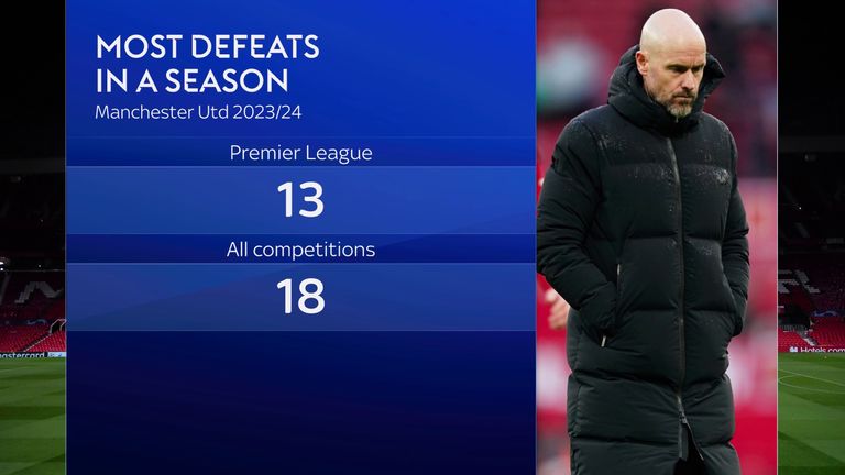 Manchester United&#39;s 13 losses in the Premier League this season is their most in a league campaign since 1989-90 (16), while their 18 defeats in all competitions this term is their most since 1977-78 (19)