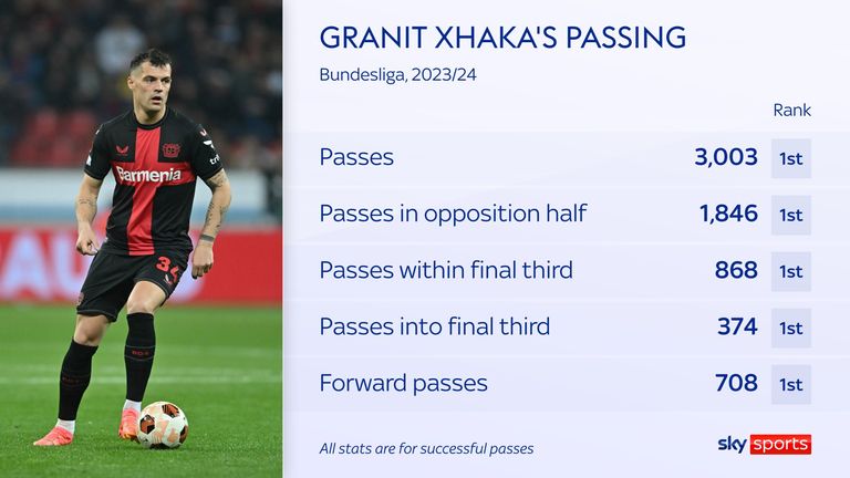 Granit Xhaka&#39;s passing stats for Bayer Leverkusen in the 2023/24 Bundesliga season