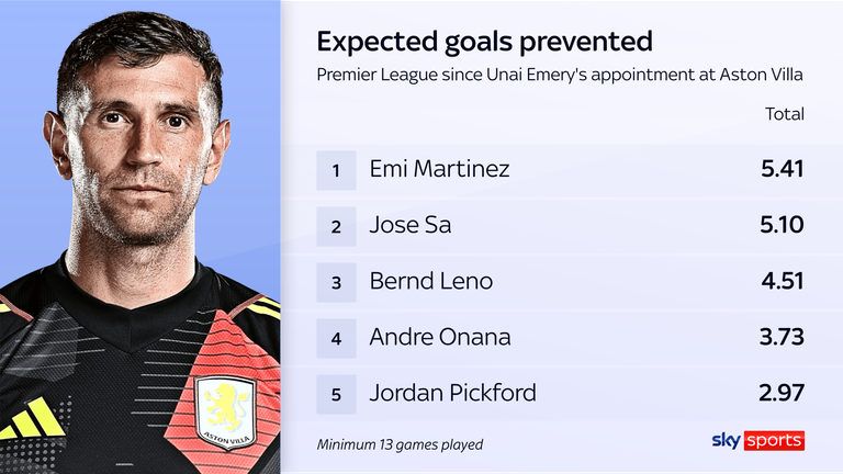 Emiliano Martinez ranks top for expected goals prevented