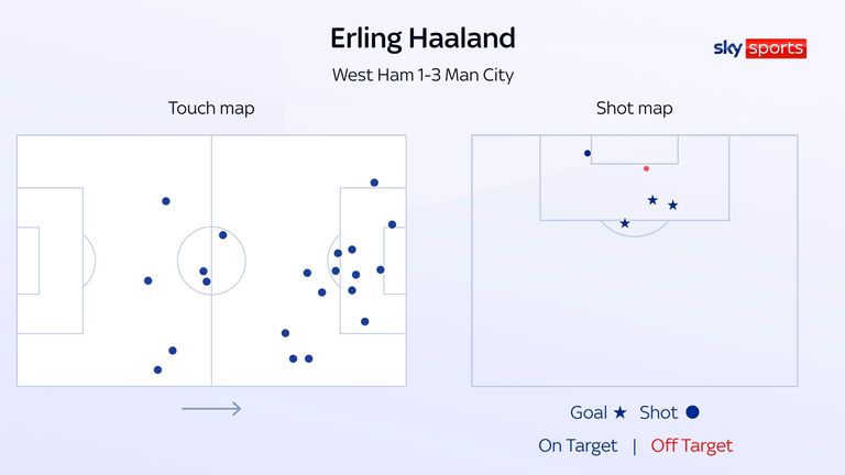 Erling Haaland&#39;s touch map and shot map from Man City&#39;s 3-1 win at West Ham in which he scored a hat-trick