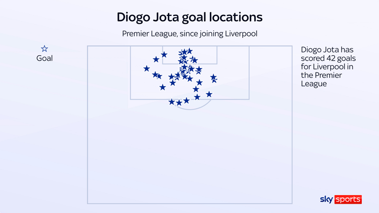 Diogo Jota&#39;s goal locations map shows his predatory striking instincts