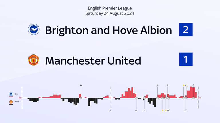 The match momentum chart shows how Brighton dominated the final 15 minutes - and most of the second half. 