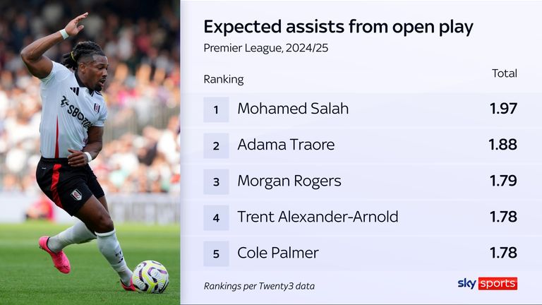 Adama Traore has had a fine start to the season at Fulham