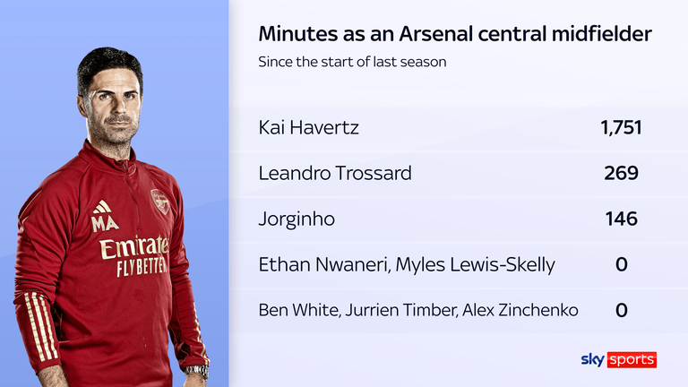 The numbers of minutes Arsenal players have played in the No 8 attacking midfield role that Odegaard and Rice play in