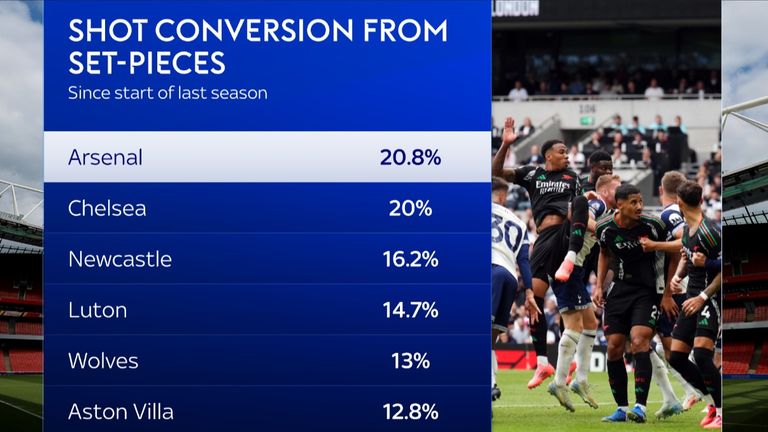 Arsenal also convert the highest percentage of set-piece shots