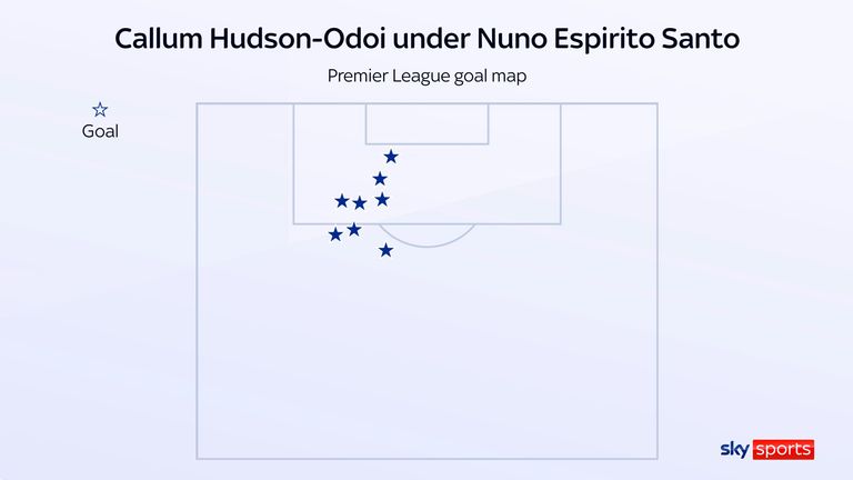 Callum Hudson-Odoi&#39;s goal locations highlights his now specialist zone on the pitch