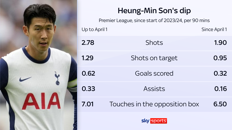 Heung-Min Son&#39;s attacking output has dipped