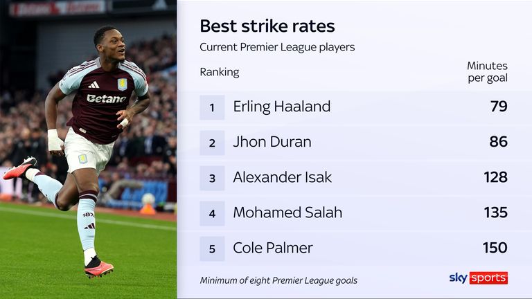 Jhon Duran&#39;s current Premier League strike rate is bettered only by Erling Haaland