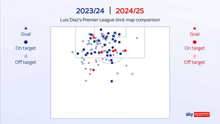 Luis Diaz is having better quality shots for Liverpool this season