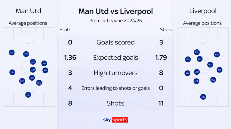 Man Utd&#39;s average positions show how their full-backs pushed forward, while Liverpool&#39;s Luis Diaz (LW) and Mohamed Salah (RW) stayed high