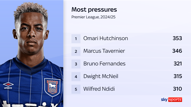 Omari Hutchinson has registered the most pressures in the Premier League