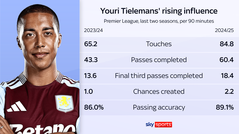 Youri Tielemans is making more passes and creating more chances