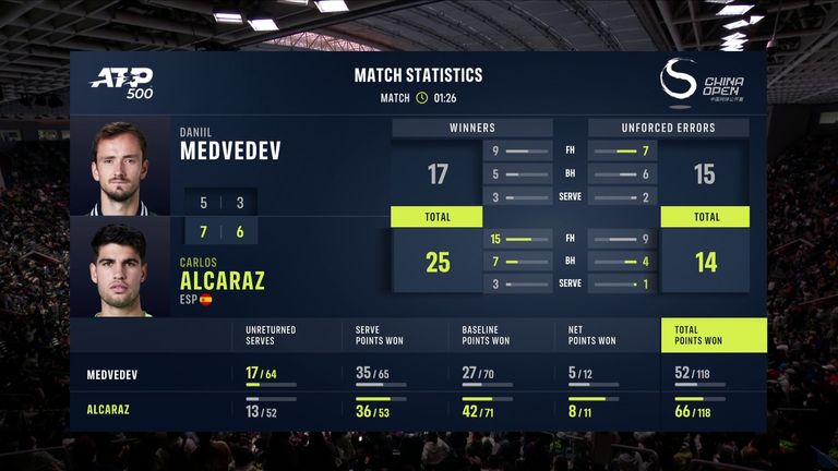 Alcaraz vs Medvedev: Tale of the Tape