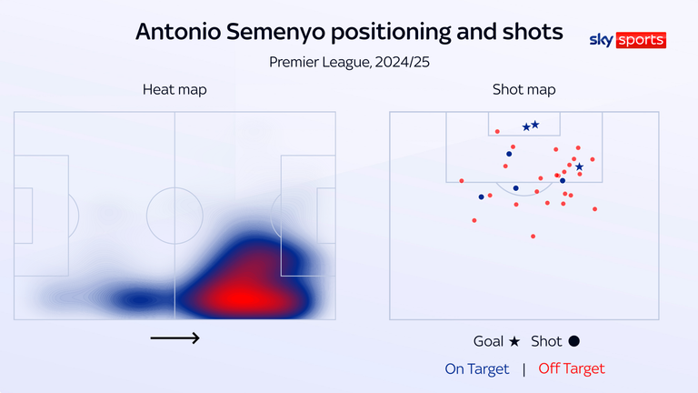 Antoine Semenyo has had 31 shots this season and scored three goals