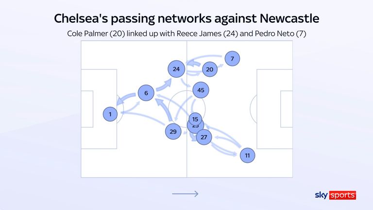 Cole Palmer's passing network for Chelsea in their win over Newcastle