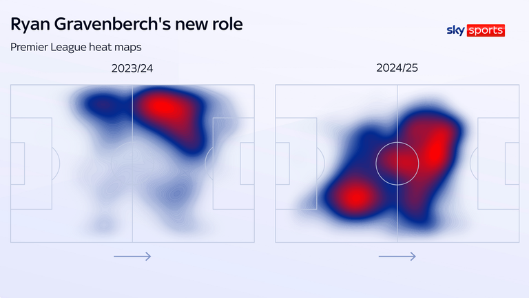 Ryan Gravenberch is more active in his own half this season and more influential in the opposition's half too