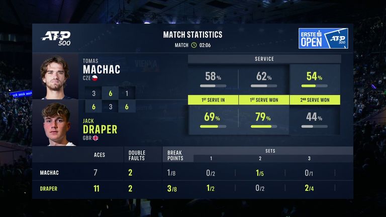 Jack Draper vs Tomas Machac: Tale of the Tape