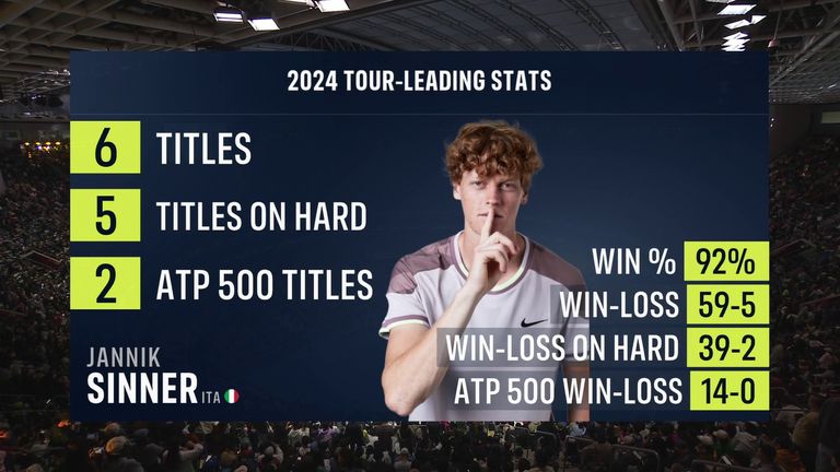 Jannik Sinner: 2024 Tour-leading stats