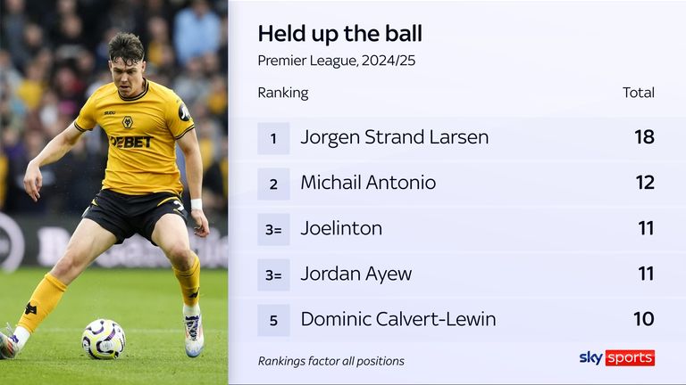 Wolves striker Jorgen Strand Larsen has held up the ball more times than any other player in the Premier League this season