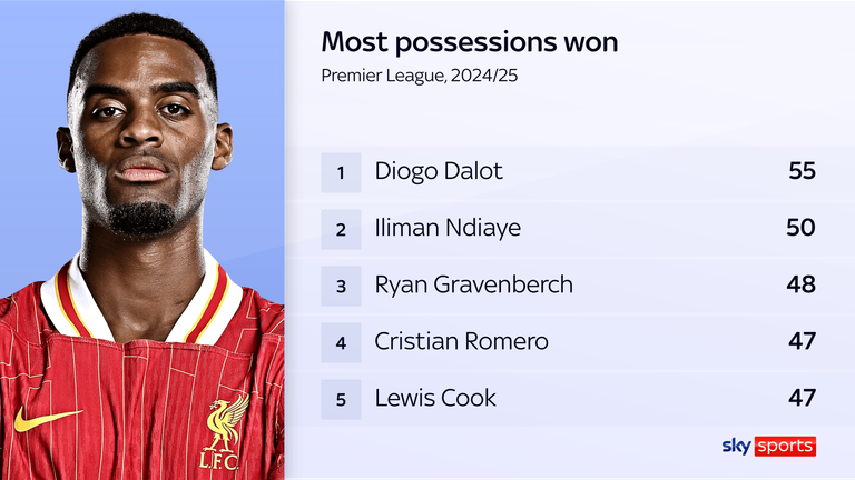 Ryan Gravenberch ranks third for possessions won in the Premier League