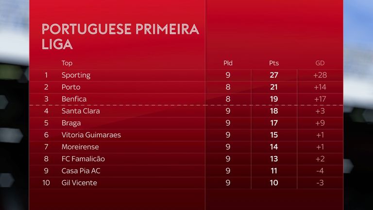 PORTUGUESE LEAGUE TABLE