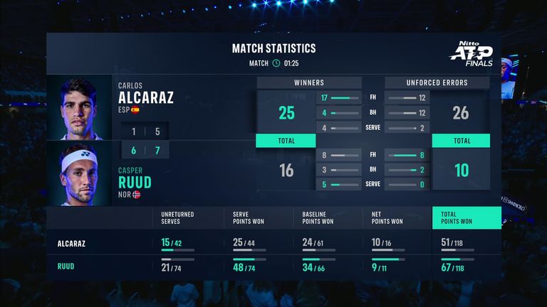 Alcaraz vs Ruud: Tale of the Tape