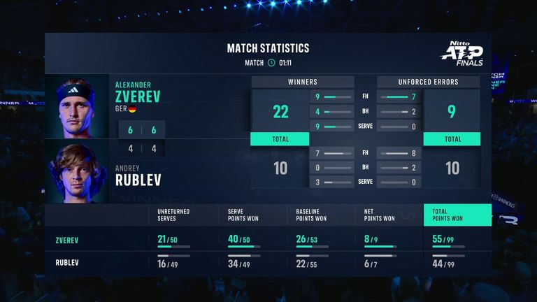 Alexander Zverev vs Andrey Rublev: Match Stats