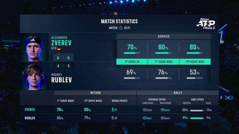 Alexander Zverev vs Andrey Rublev: Match Stats