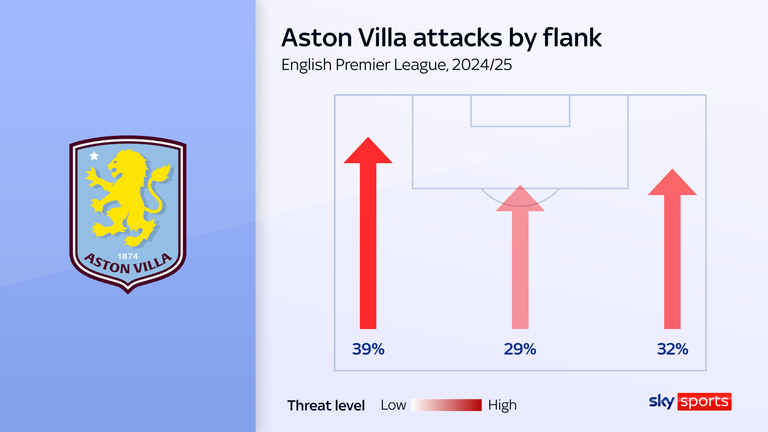 Aston Villa attacks by flank in the Premier League, 2024/25