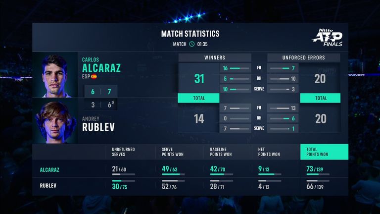 Carlos Alcaraz vs Andrey Rublev,  ATP Finals