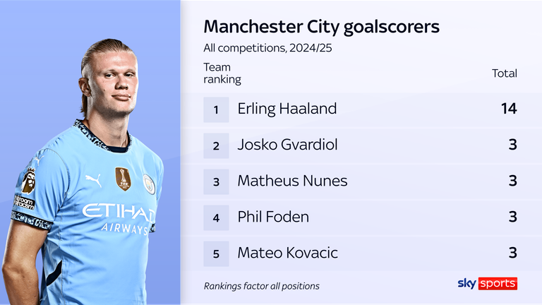 Manchester City's top goalscorers in the 2024/25 season so far