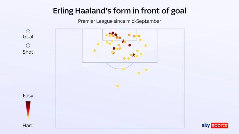 Erling Haaland's shot map since mid-September in the Premier League