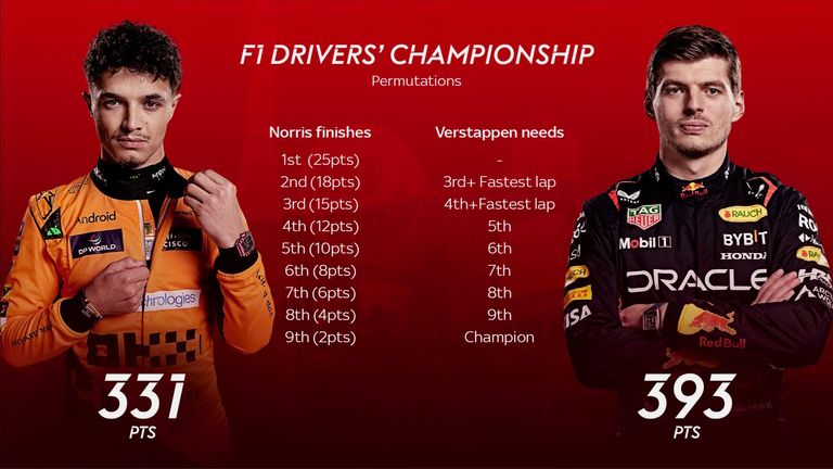 Max Verstappen needs to lead Lando Norris by 60 points or more to become champion on Sunday