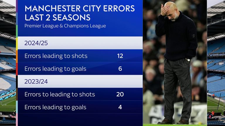 Man City's defensive 'errors leading to goals' count on the rise