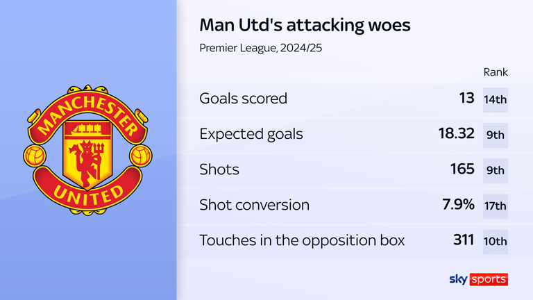 The statistics underlined Manchester United's attacking woes this season