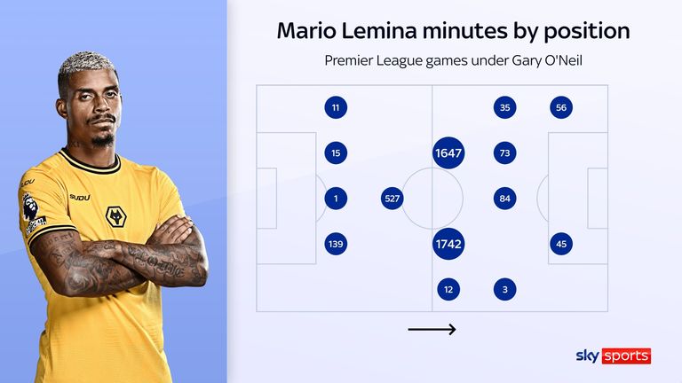 Minutes in each position for Mario Lemina under Gary O'Neil in the Premier League