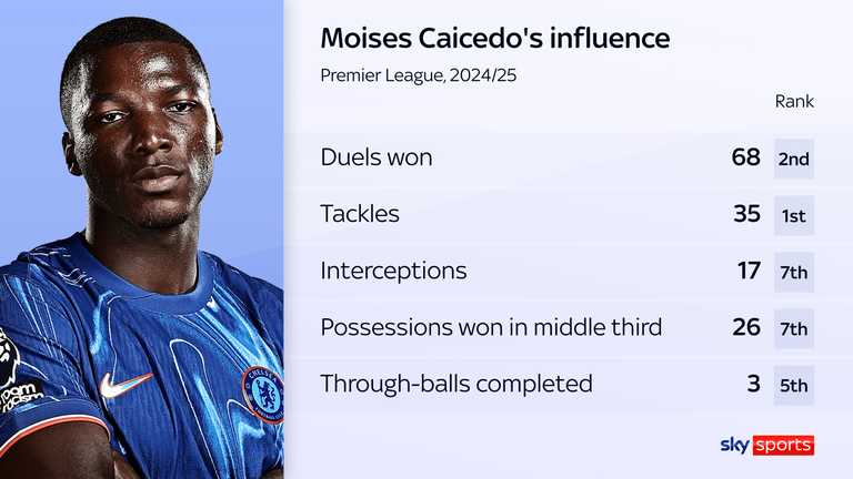 Moises Caicedo