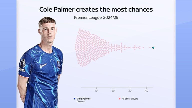 Cole Palmer has created the most chances in the Premier League this season