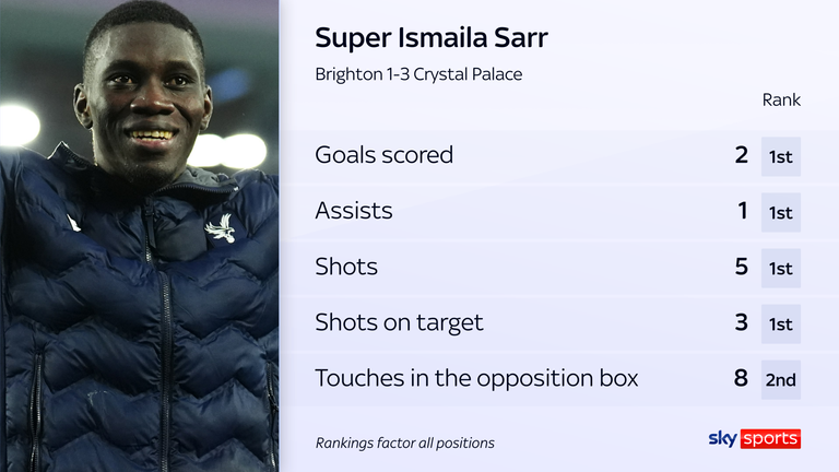 Sarr vs Brighton