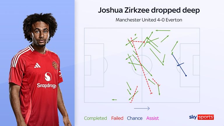 Joshua Zirkzee's passes made for Manchester United against Everton