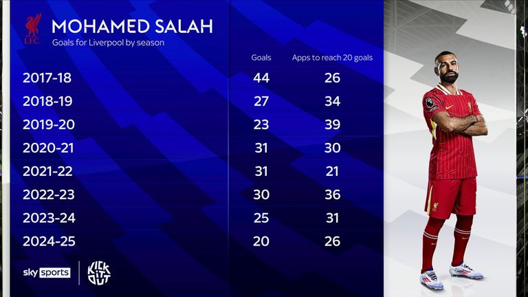 Mo Salah at Liverpool