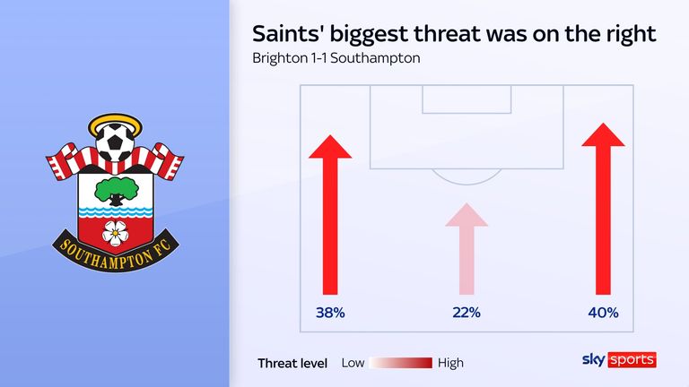 Southampton's biggest threat came from the right flank against Brighton