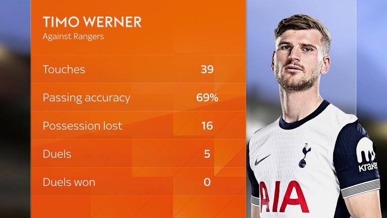 Timo Werner's stats against Rangers