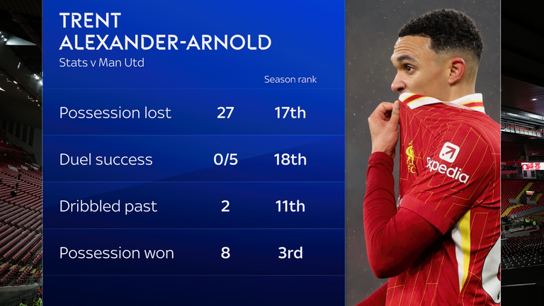 Alexander-Arnold's performance in numbers