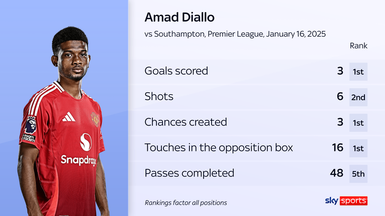 Amad Diallo's stats vs Southampton